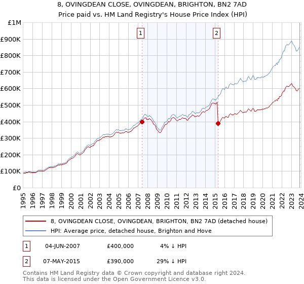 8, OVINGDEAN CLOSE, OVINGDEAN, BRIGHTON, BN2 7AD: Price paid vs HM Land Registry's House Price Index