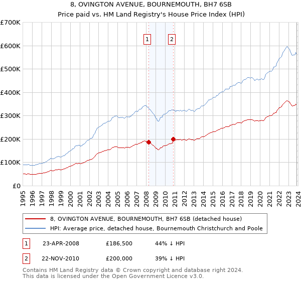 8, OVINGTON AVENUE, BOURNEMOUTH, BH7 6SB: Price paid vs HM Land Registry's House Price Index