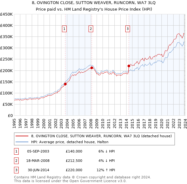 8, OVINGTON CLOSE, SUTTON WEAVER, RUNCORN, WA7 3LQ: Price paid vs HM Land Registry's House Price Index