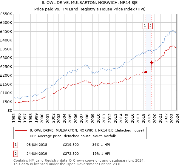 8, OWL DRIVE, MULBARTON, NORWICH, NR14 8JE: Price paid vs HM Land Registry's House Price Index