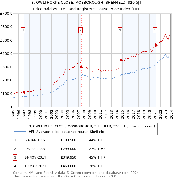 8, OWLTHORPE CLOSE, MOSBOROUGH, SHEFFIELD, S20 5JT: Price paid vs HM Land Registry's House Price Index