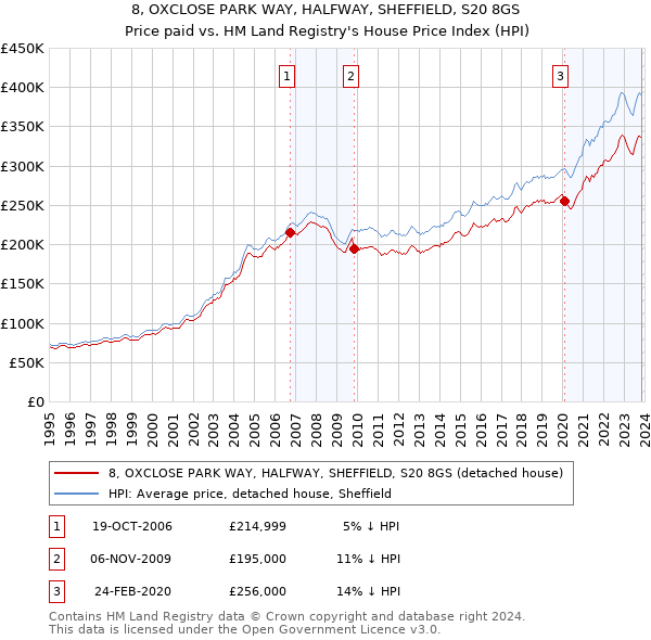 8, OXCLOSE PARK WAY, HALFWAY, SHEFFIELD, S20 8GS: Price paid vs HM Land Registry's House Price Index