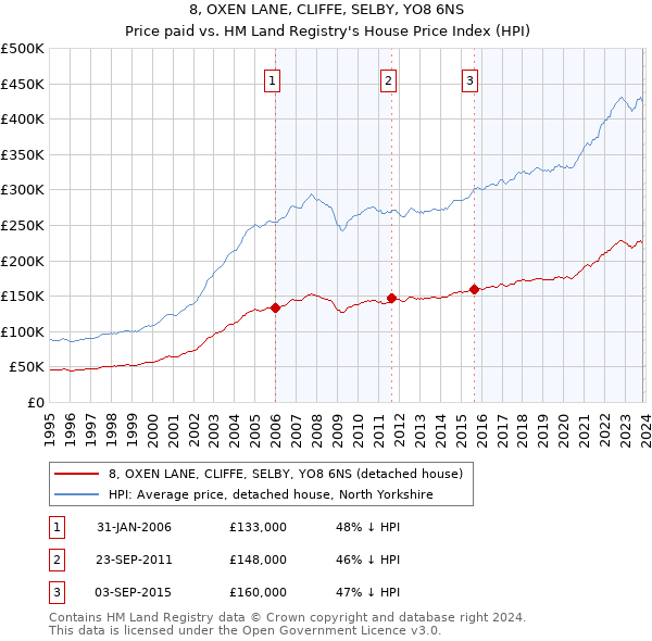 8, OXEN LANE, CLIFFE, SELBY, YO8 6NS: Price paid vs HM Land Registry's House Price Index
