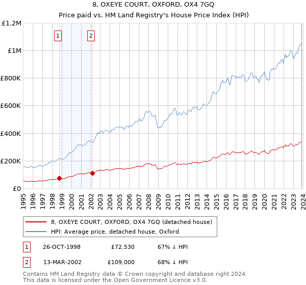 8, OXEYE COURT, OXFORD, OX4 7GQ: Price paid vs HM Land Registry's House Price Index