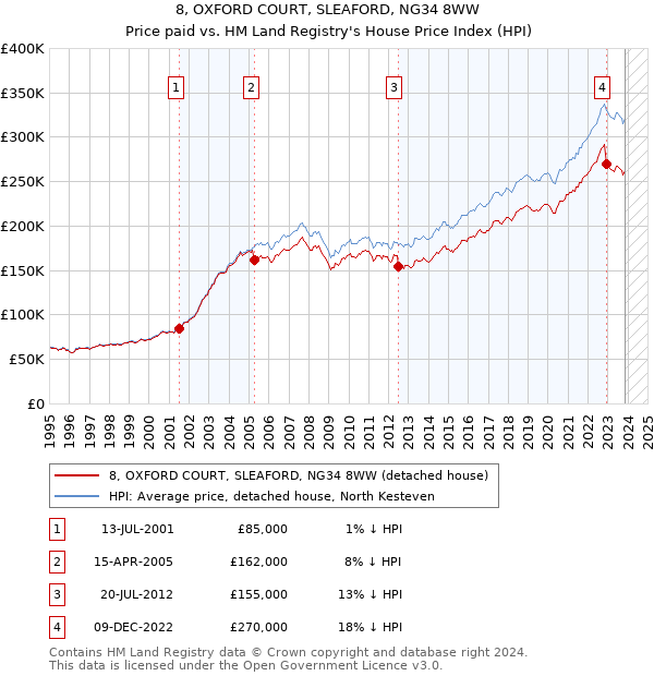 8, OXFORD COURT, SLEAFORD, NG34 8WW: Price paid vs HM Land Registry's House Price Index