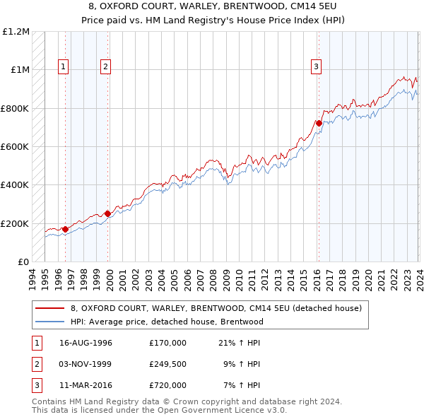 8, OXFORD COURT, WARLEY, BRENTWOOD, CM14 5EU: Price paid vs HM Land Registry's House Price Index