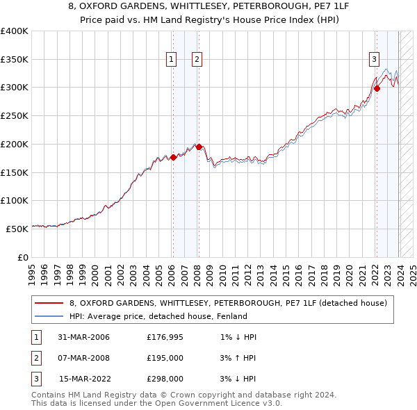 8, OXFORD GARDENS, WHITTLESEY, PETERBOROUGH, PE7 1LF: Price paid vs HM Land Registry's House Price Index