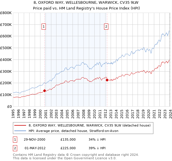 8, OXFORD WAY, WELLESBOURNE, WARWICK, CV35 9LW: Price paid vs HM Land Registry's House Price Index