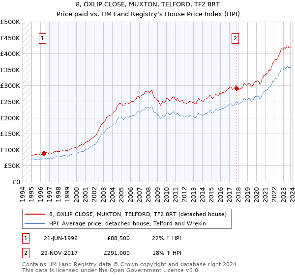 8, OXLIP CLOSE, MUXTON, TELFORD, TF2 8RT: Price paid vs HM Land Registry's House Price Index