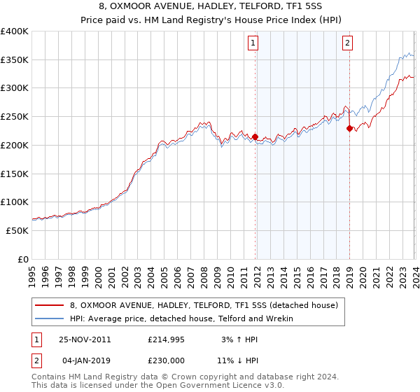 8, OXMOOR AVENUE, HADLEY, TELFORD, TF1 5SS: Price paid vs HM Land Registry's House Price Index