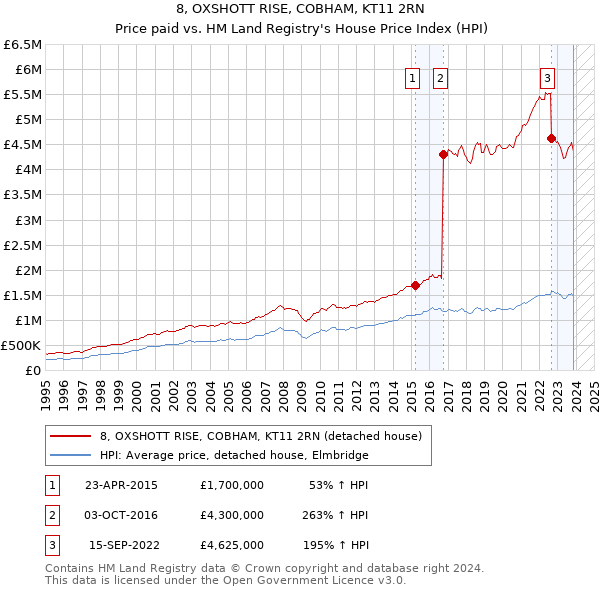 8, OXSHOTT RISE, COBHAM, KT11 2RN: Price paid vs HM Land Registry's House Price Index