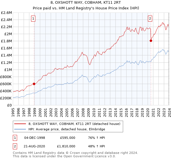 8, OXSHOTT WAY, COBHAM, KT11 2RT: Price paid vs HM Land Registry's House Price Index