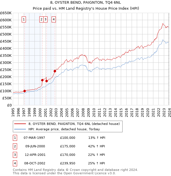8, OYSTER BEND, PAIGNTON, TQ4 6NL: Price paid vs HM Land Registry's House Price Index
