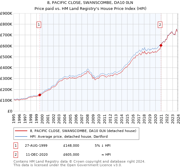 8, PACIFIC CLOSE, SWANSCOMBE, DA10 0LN: Price paid vs HM Land Registry's House Price Index