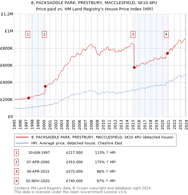 8, PACKSADDLE PARK, PRESTBURY, MACCLESFIELD, SK10 4PU: Price paid vs HM Land Registry's House Price Index