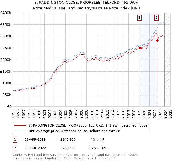 8, PADDINGTON CLOSE, PRIORSLEE, TELFORD, TF2 9WF: Price paid vs HM Land Registry's House Price Index