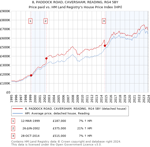 8, PADDOCK ROAD, CAVERSHAM, READING, RG4 5BY: Price paid vs HM Land Registry's House Price Index