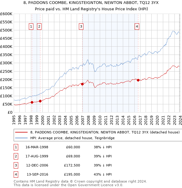 8, PADDONS COOMBE, KINGSTEIGNTON, NEWTON ABBOT, TQ12 3YX: Price paid vs HM Land Registry's House Price Index