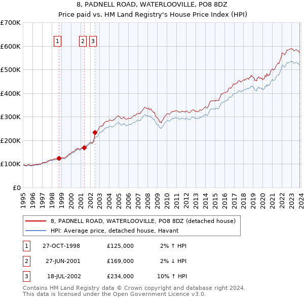 8, PADNELL ROAD, WATERLOOVILLE, PO8 8DZ: Price paid vs HM Land Registry's House Price Index