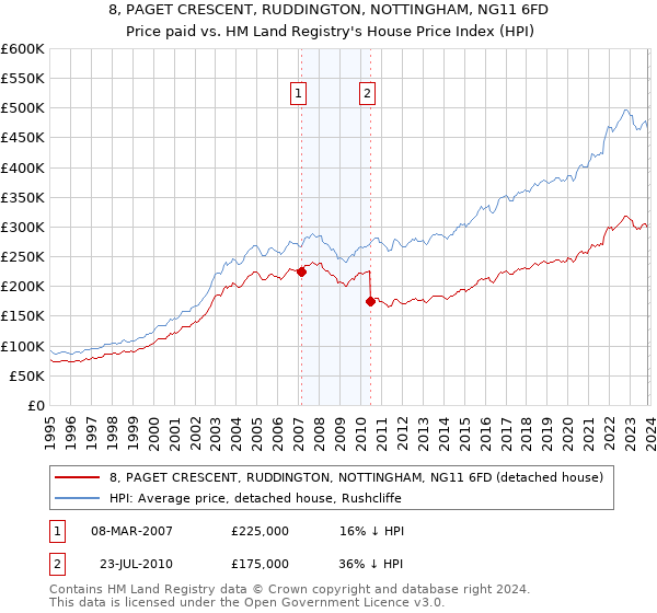8, PAGET CRESCENT, RUDDINGTON, NOTTINGHAM, NG11 6FD: Price paid vs HM Land Registry's House Price Index