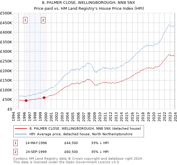 8, PALMER CLOSE, WELLINGBOROUGH, NN8 5NX: Price paid vs HM Land Registry's House Price Index