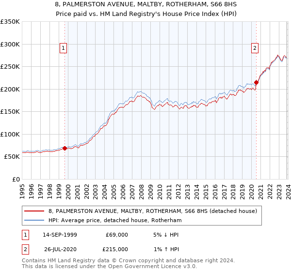 8, PALMERSTON AVENUE, MALTBY, ROTHERHAM, S66 8HS: Price paid vs HM Land Registry's House Price Index
