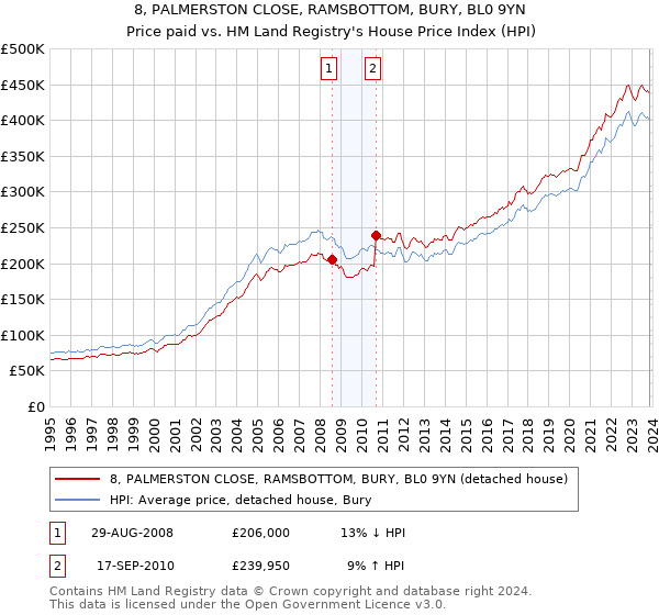 8, PALMERSTON CLOSE, RAMSBOTTOM, BURY, BL0 9YN: Price paid vs HM Land Registry's House Price Index