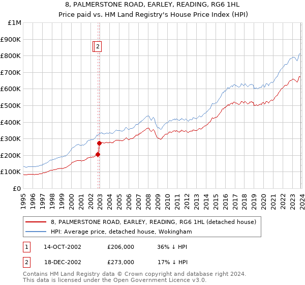 8, PALMERSTONE ROAD, EARLEY, READING, RG6 1HL: Price paid vs HM Land Registry's House Price Index