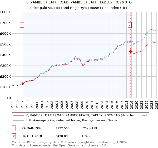 8, PAMBER HEATH ROAD, PAMBER HEATH, TADLEY, RG26 3TQ: Price paid vs HM Land Registry's House Price Index