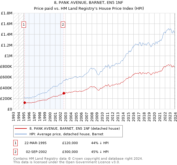 8, PANK AVENUE, BARNET, EN5 1NF: Price paid vs HM Land Registry's House Price Index