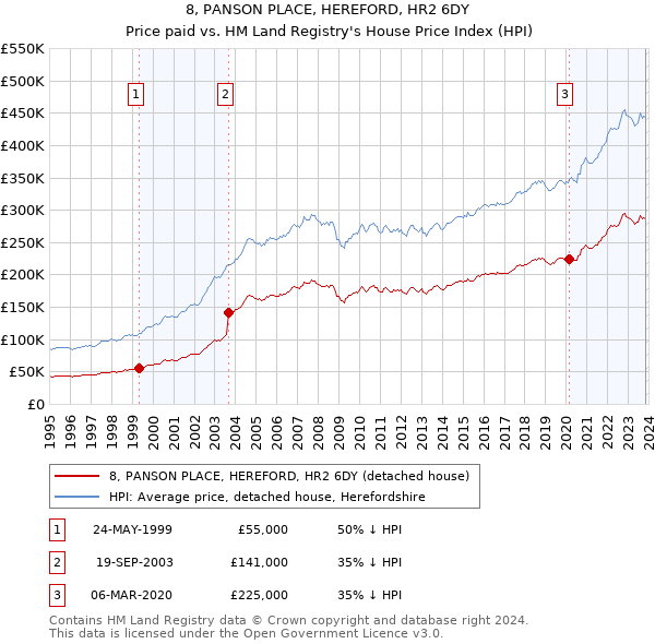 8, PANSON PLACE, HEREFORD, HR2 6DY: Price paid vs HM Land Registry's House Price Index