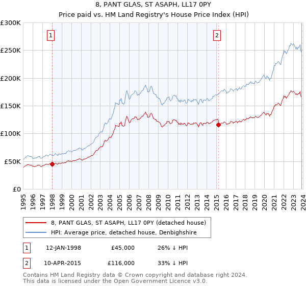 8, PANT GLAS, ST ASAPH, LL17 0PY: Price paid vs HM Land Registry's House Price Index