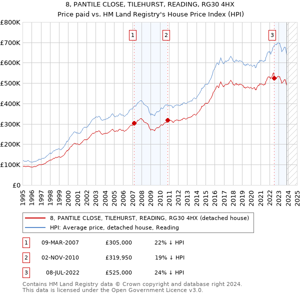 8, PANTILE CLOSE, TILEHURST, READING, RG30 4HX: Price paid vs HM Land Registry's House Price Index