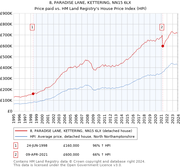 8, PARADISE LANE, KETTERING, NN15 6LX: Price paid vs HM Land Registry's House Price Index