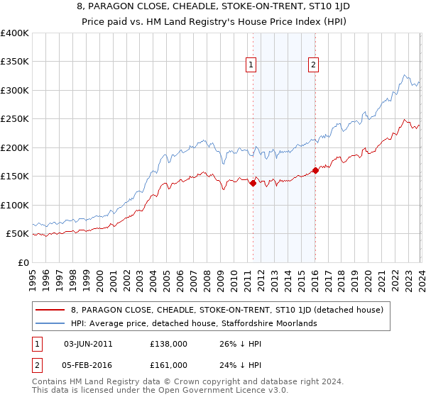 8, PARAGON CLOSE, CHEADLE, STOKE-ON-TRENT, ST10 1JD: Price paid vs HM Land Registry's House Price Index