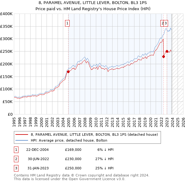 8, PARAMEL AVENUE, LITTLE LEVER, BOLTON, BL3 1PS: Price paid vs HM Land Registry's House Price Index