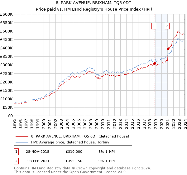 8, PARK AVENUE, BRIXHAM, TQ5 0DT: Price paid vs HM Land Registry's House Price Index