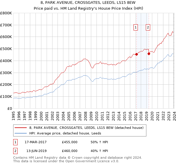 8, PARK AVENUE, CROSSGATES, LEEDS, LS15 8EW: Price paid vs HM Land Registry's House Price Index