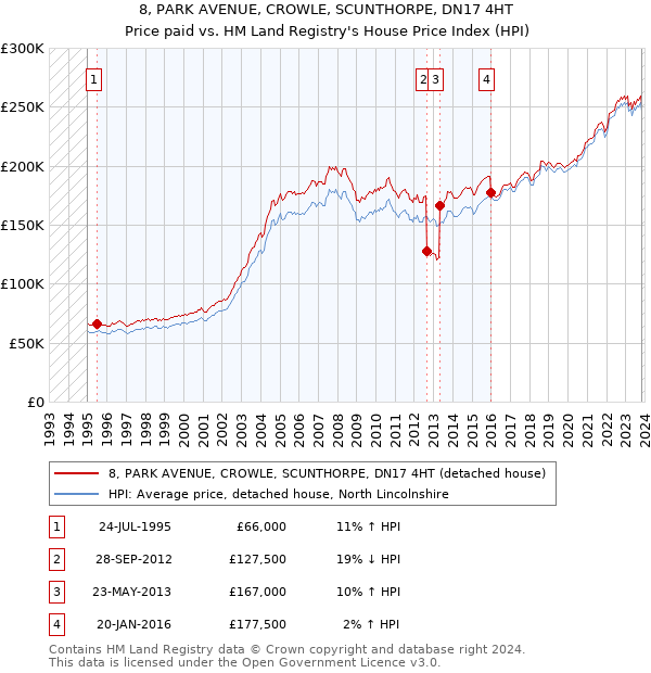 8, PARK AVENUE, CROWLE, SCUNTHORPE, DN17 4HT: Price paid vs HM Land Registry's House Price Index