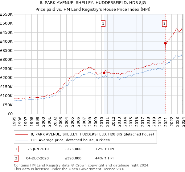 8, PARK AVENUE, SHELLEY, HUDDERSFIELD, HD8 8JG: Price paid vs HM Land Registry's House Price Index