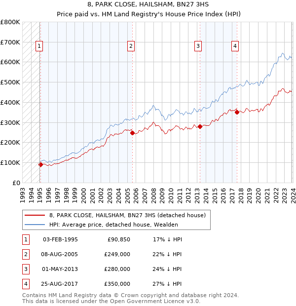 8, PARK CLOSE, HAILSHAM, BN27 3HS: Price paid vs HM Land Registry's House Price Index