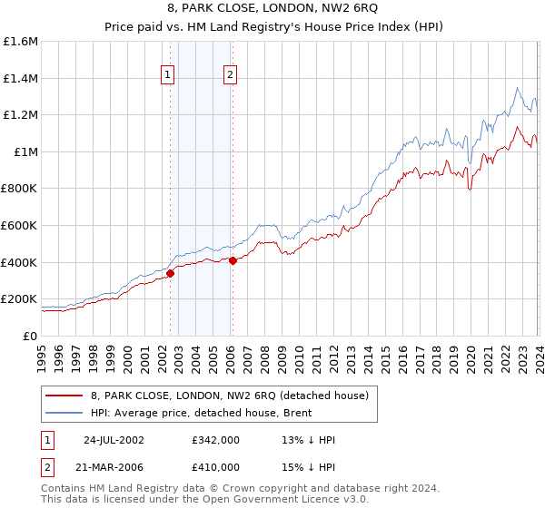 8, PARK CLOSE, LONDON, NW2 6RQ: Price paid vs HM Land Registry's House Price Index