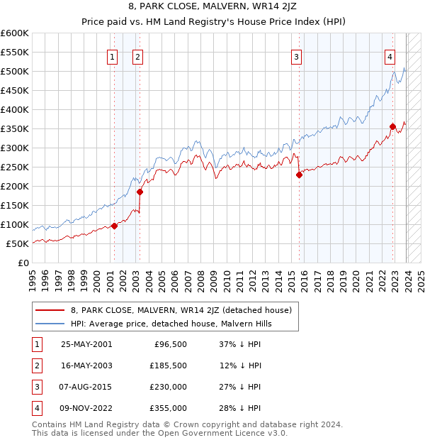 8, PARK CLOSE, MALVERN, WR14 2JZ: Price paid vs HM Land Registry's House Price Index