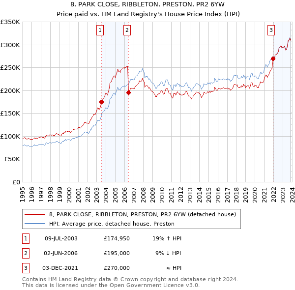 8, PARK CLOSE, RIBBLETON, PRESTON, PR2 6YW: Price paid vs HM Land Registry's House Price Index