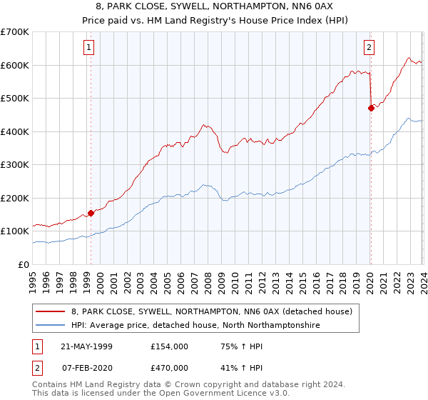 8, PARK CLOSE, SYWELL, NORTHAMPTON, NN6 0AX: Price paid vs HM Land Registry's House Price Index