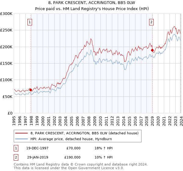 8, PARK CRESCENT, ACCRINGTON, BB5 0LW: Price paid vs HM Land Registry's House Price Index