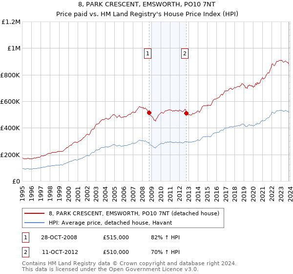 8, PARK CRESCENT, EMSWORTH, PO10 7NT: Price paid vs HM Land Registry's House Price Index