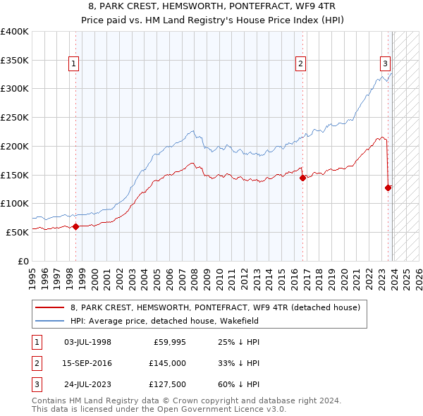 8, PARK CREST, HEMSWORTH, PONTEFRACT, WF9 4TR: Price paid vs HM Land Registry's House Price Index