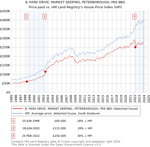 8, PARK DRIVE, MARKET DEEPING, PETERBOROUGH, PE6 8BG: Price paid vs HM Land Registry's House Price Index