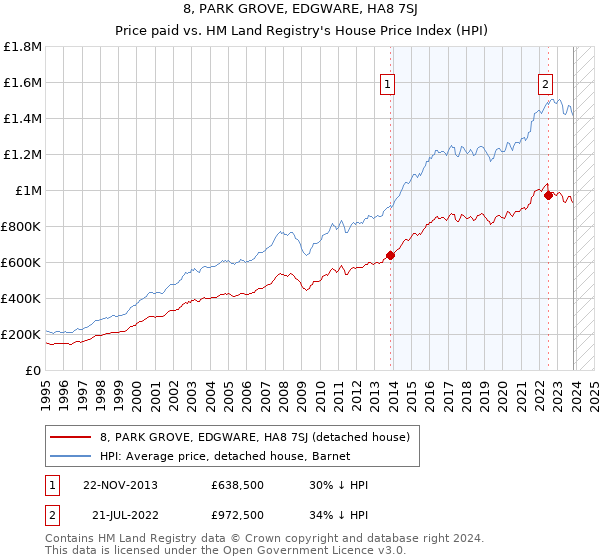8, PARK GROVE, EDGWARE, HA8 7SJ: Price paid vs HM Land Registry's House Price Index